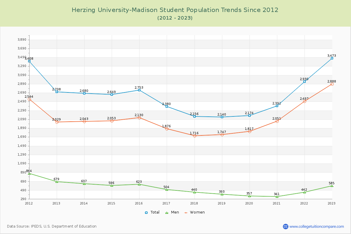 Herzing University-Madison Enrollment Trends Chart