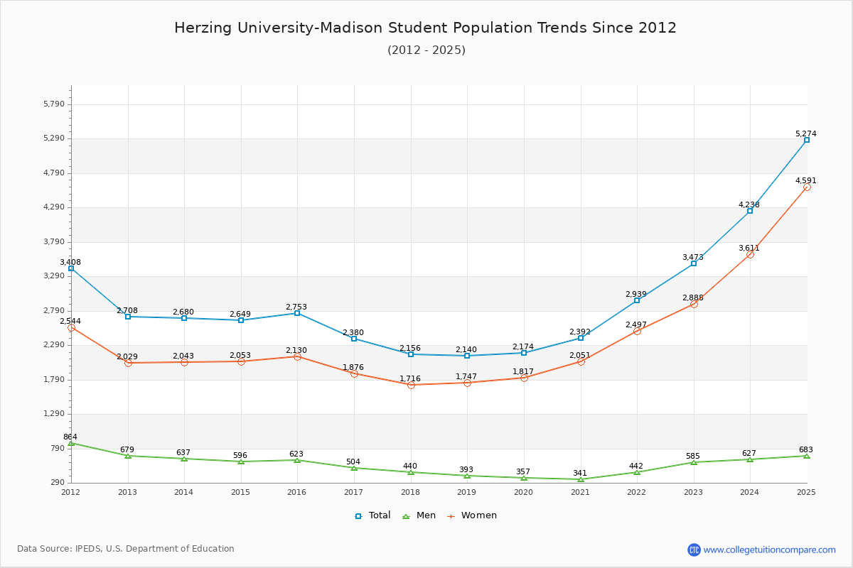 Herzing University-Madison Enrollment Trends Chart