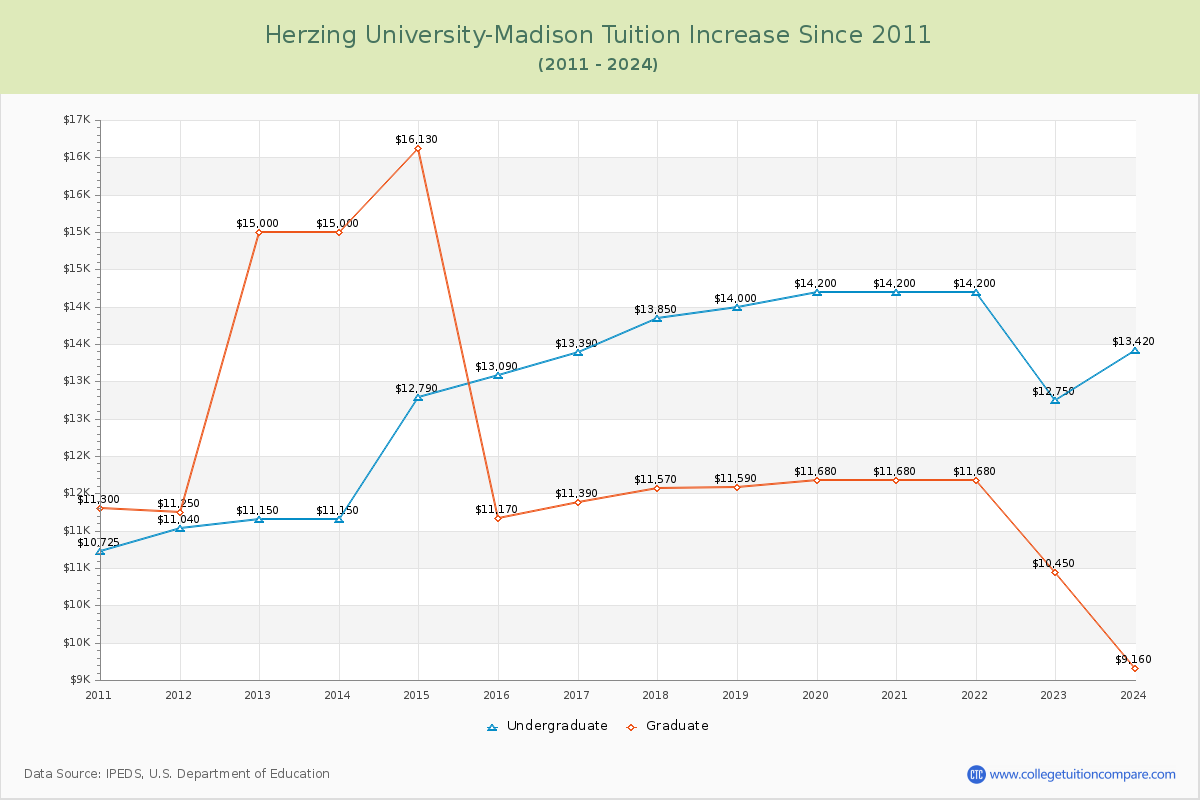 Herzing University-Madison Tuition & Fees Changes Chart