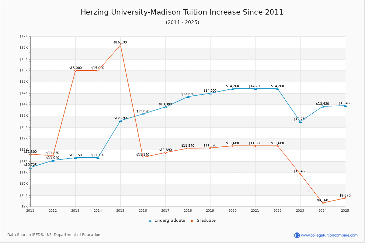 Herzing University-Madison Tuition & Fees Changes Chart