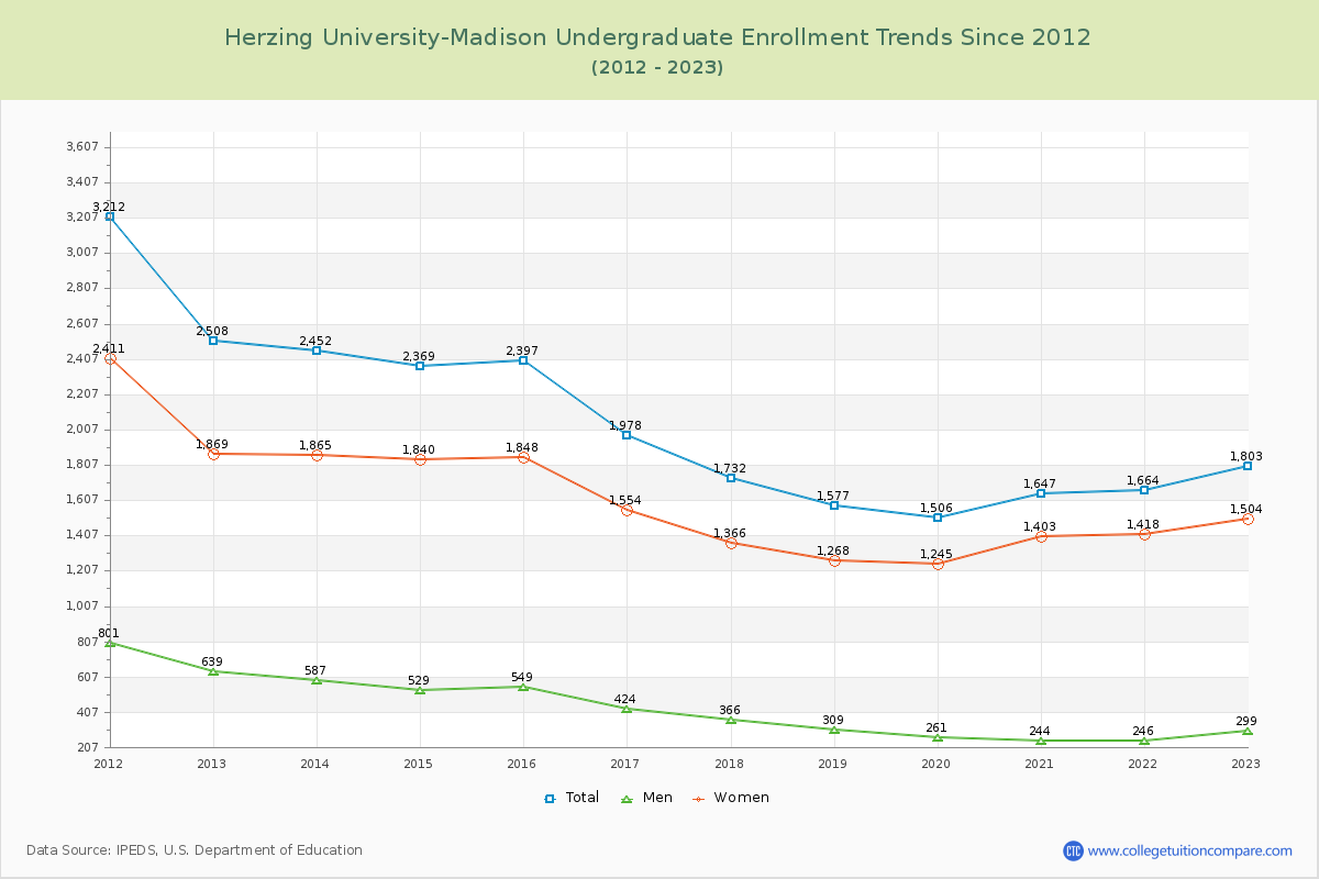 Herzing University-Madison Undergraduate Enrollment Trends Chart