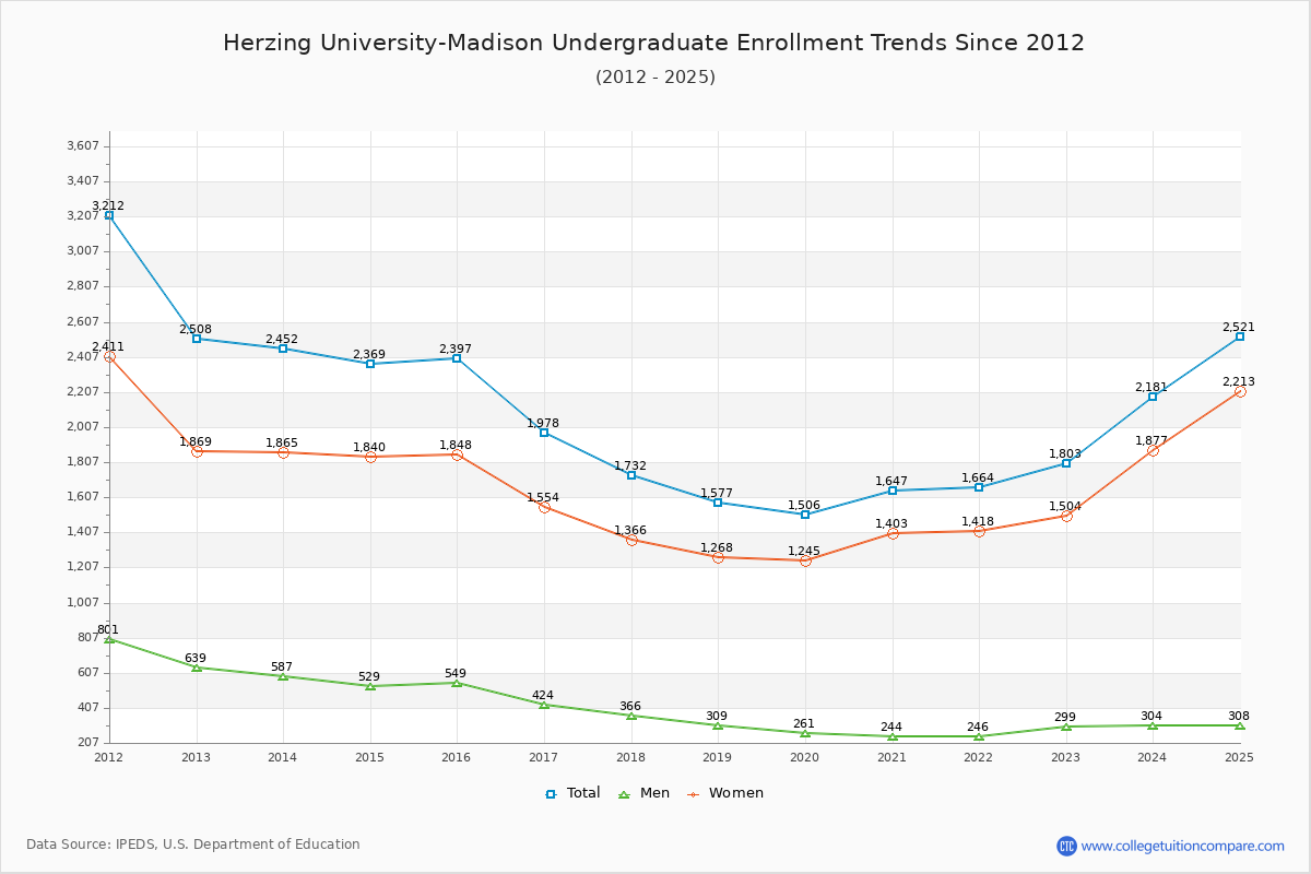 Herzing University-Madison Undergraduate Enrollment Trends Chart