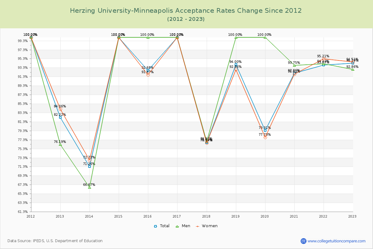 Herzing University-Minneapolis Acceptance Rate Changes Chart