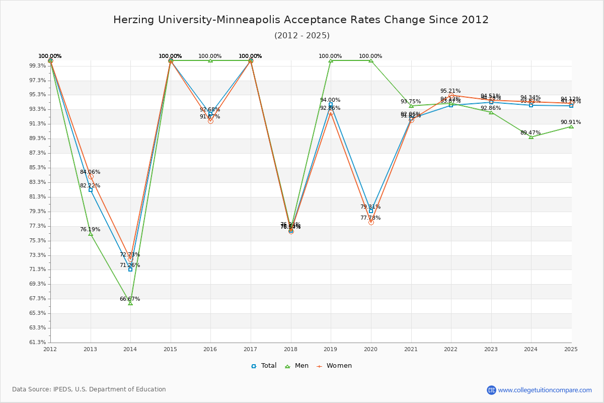 Herzing University-Minneapolis Acceptance Rate Trends Over Time - Historical Admission Rate Data Visualization Chart