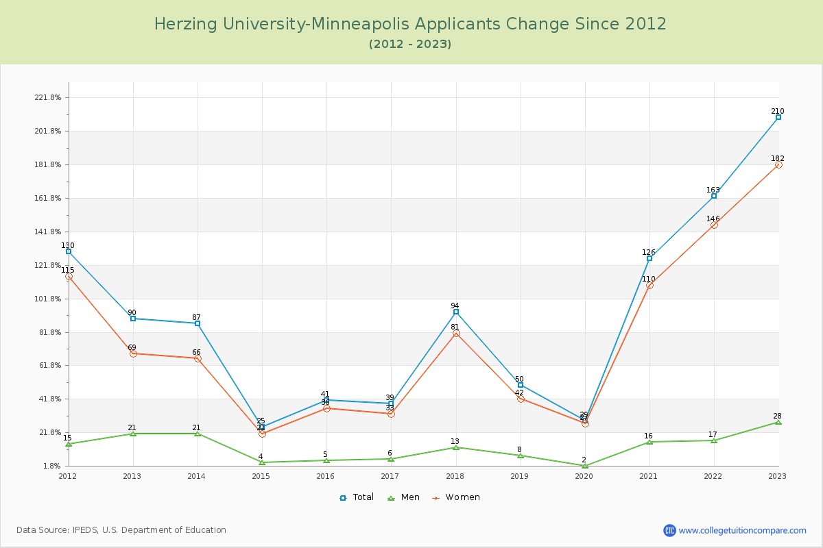 Herzing University-Minneapolis Number of Applicants Changes Chart