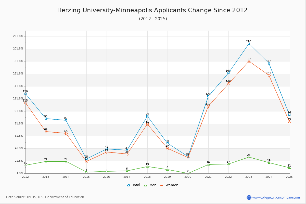 Herzing University-Minneapolis - 10 Year Applicants, Admissions, and Enrollment Trends Chart