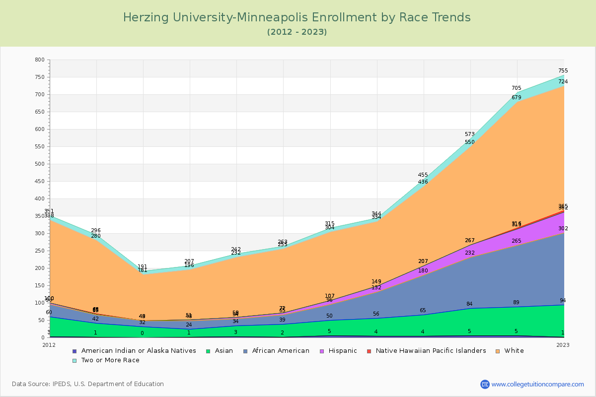 Herzing University-Minneapolis Enrollment by Race Trends Chart