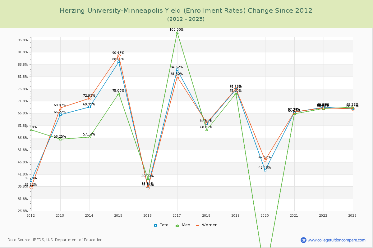 Herzing University-Minneapolis Yield (Enrollment Rate) Changes Chart