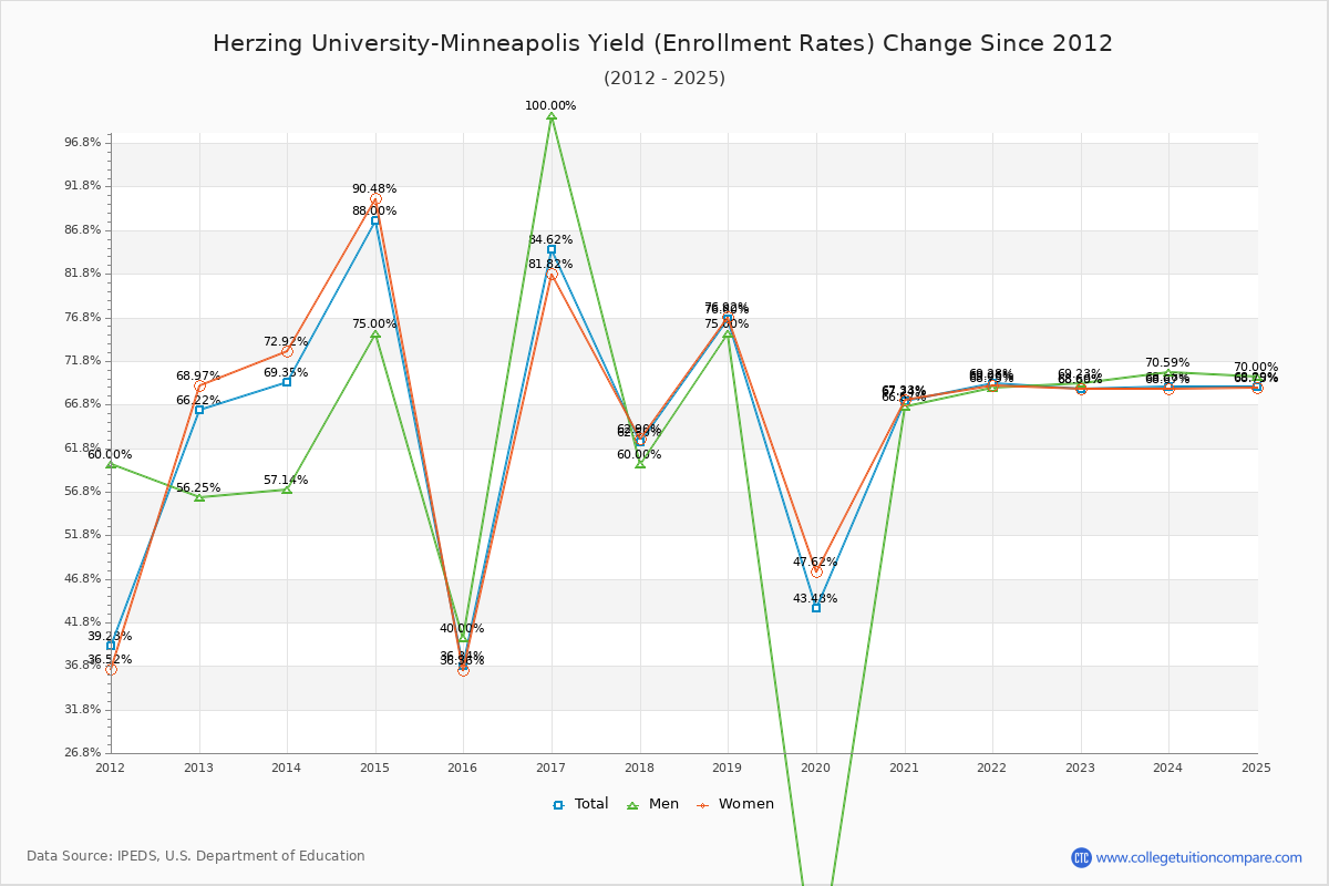 Herzing University-Minneapolis enrollment rate trends chart showing historical yield changes from 2015 to 2025