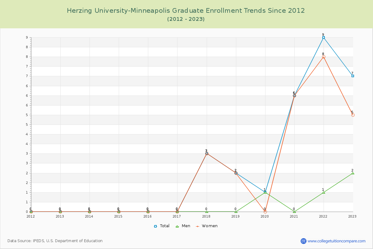 Herzing University-Minneapolis Graduate Enrollment Trends Chart