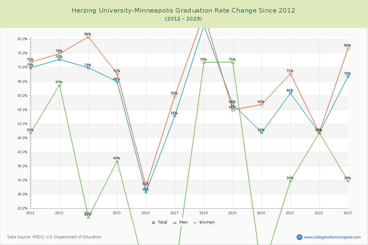 Herzing University-Minneapolis Graduation Rate Changes Chart