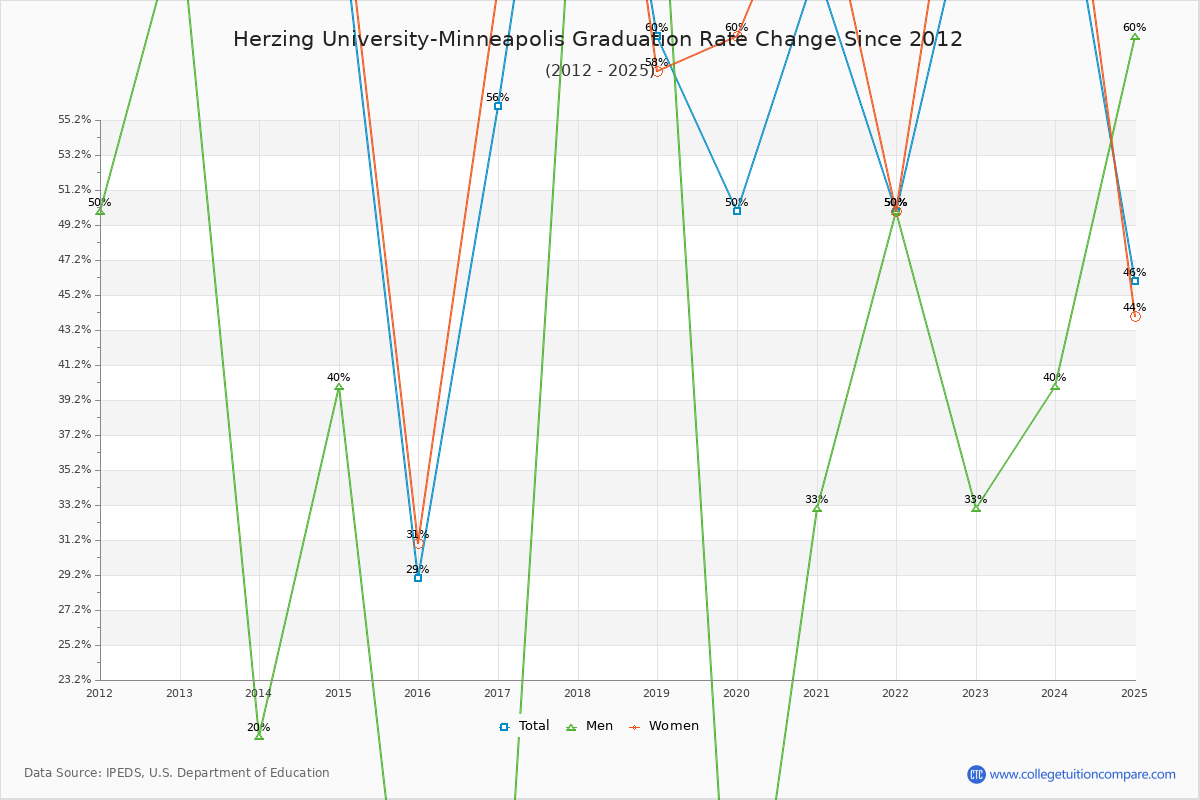 Herzing University-Minneapolis Graduation Rate Changes Chart