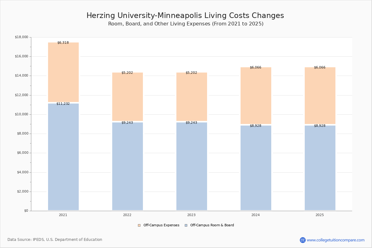 Herzing UniversityMinneapolis Tuition & Fees, Net Price
