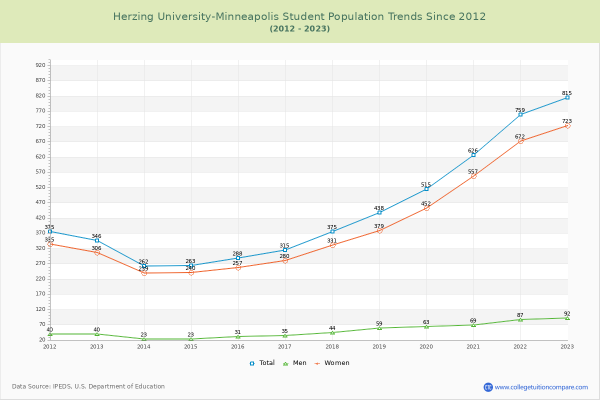 Herzing University-Minneapolis Enrollment Trends Chart