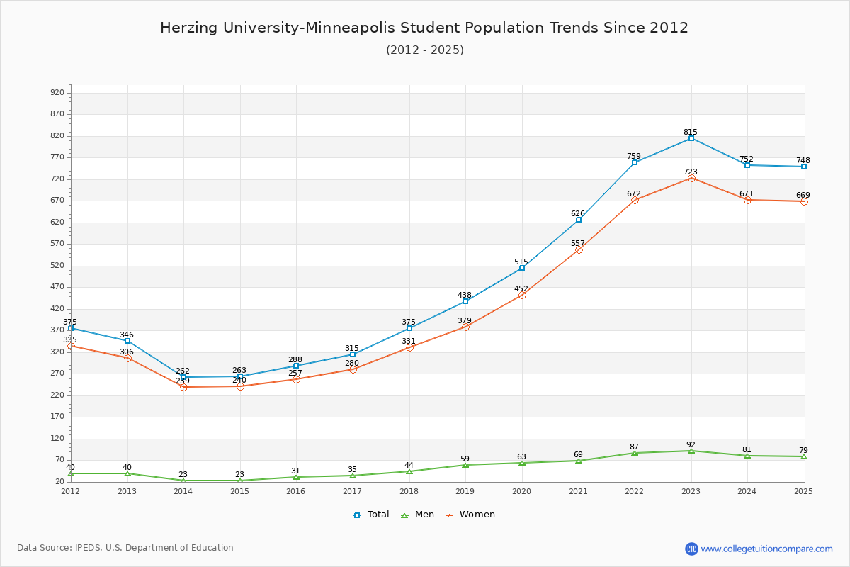 Herzing University-Minneapolis Enrollment Trends Chart