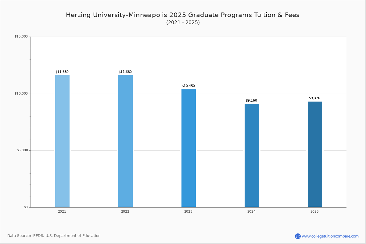 Herzing UniversityMinneapolis Tuition & Fees, Net Price