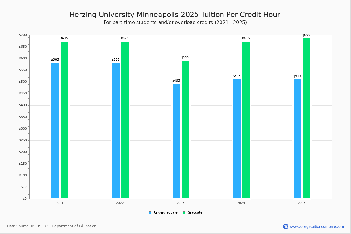 Herzing UniversityMinneapolis Tuition & Fees, Net Price