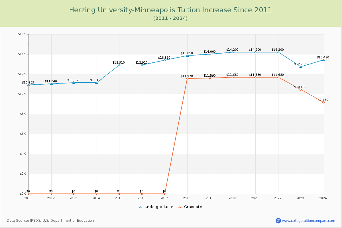 Herzing University-Minneapolis Tuition & Fees Changes Chart