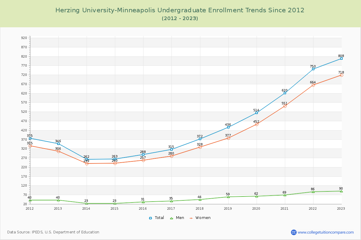 Herzing University-Minneapolis Undergraduate Enrollment Trends Chart