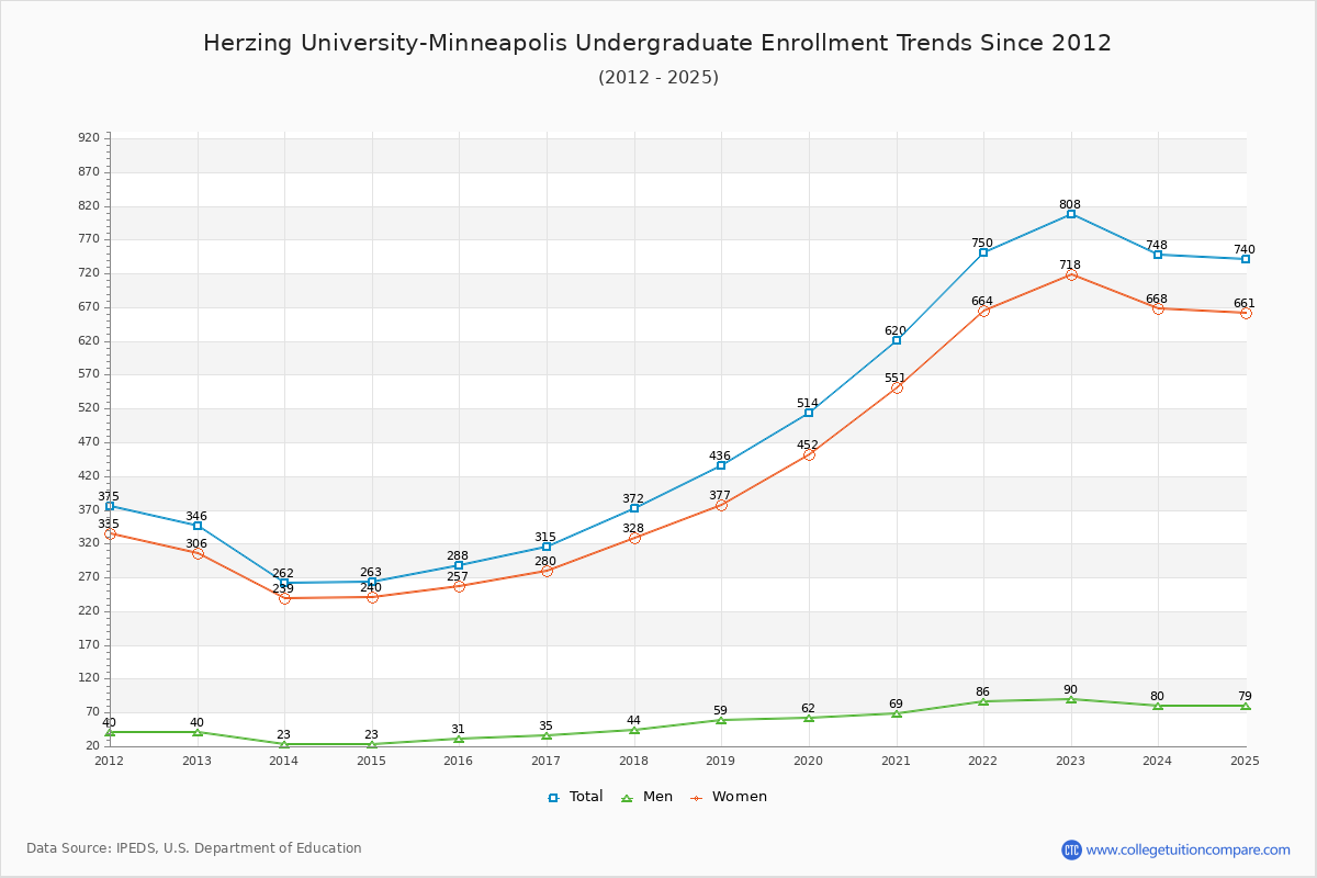Herzing University-Minneapolis Undergraduate Enrollment Trends Chart