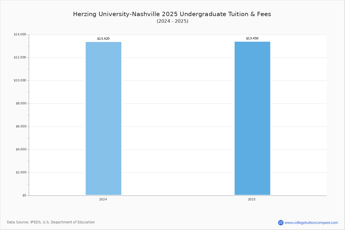 Herzing University-Nashville - Tuition & Fees, Net Price