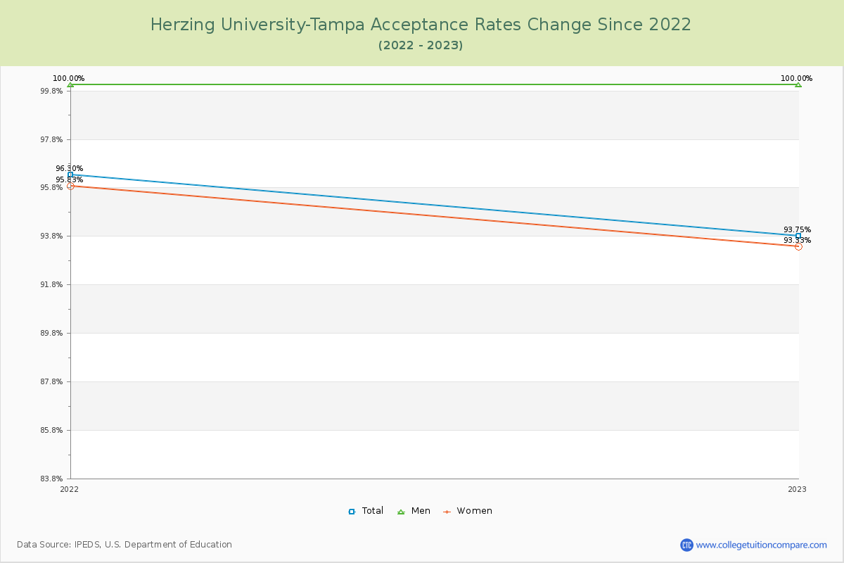 Herzing University-Tampa Acceptance Rate Changes Chart