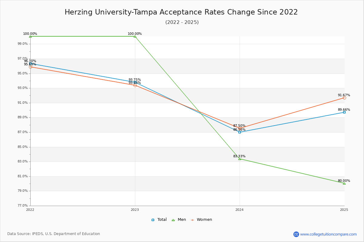 Herzing University-Tampa Acceptance Rate Trends Over Time - Historical Admission Rate Data Visualization Chart