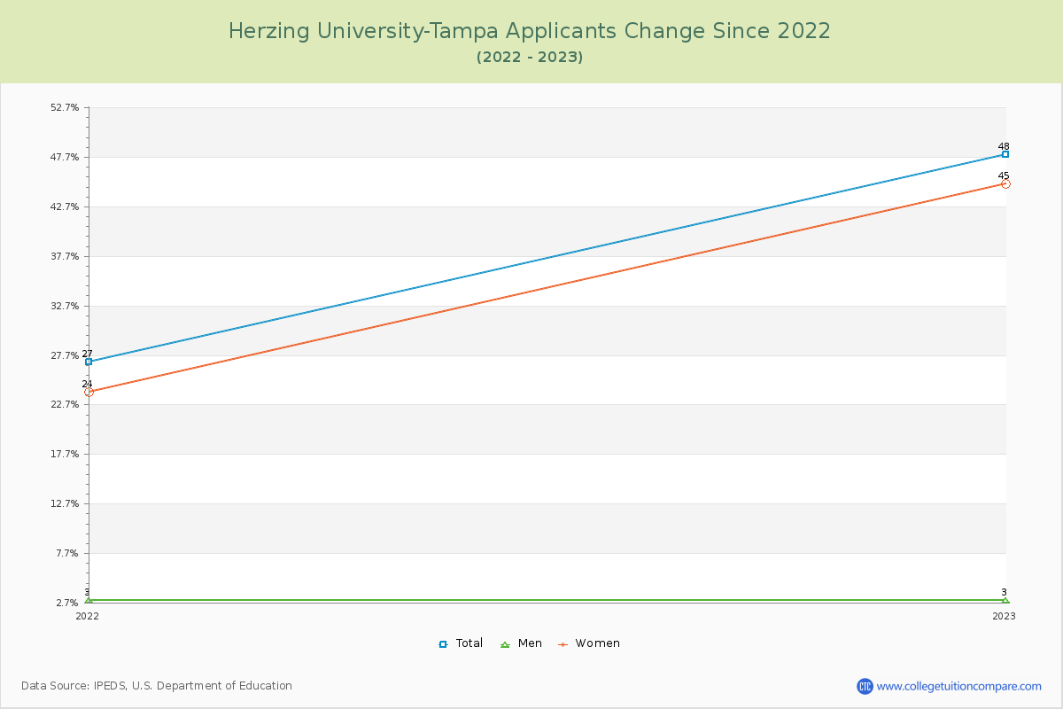 Herzing University-Tampa Number of Applicants Changes Chart