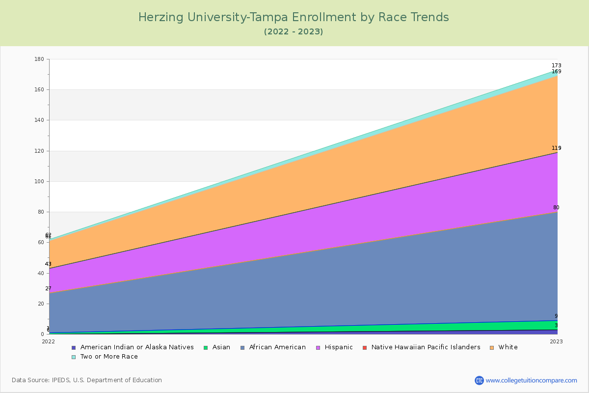 Herzing University-Tampa Enrollment by Race Trends Chart