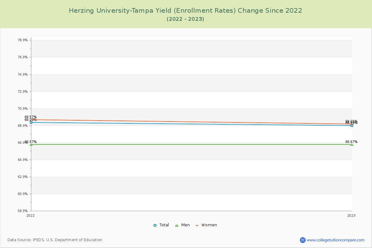 Herzing University-Tampa Yield (Enrollment Rate) Changes Chart