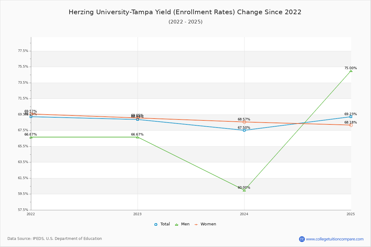 Herzing University-Tampa enrollment rate trends chart showing historical yield changes from 2021 to 2025
