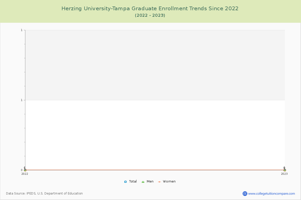 Herzing University-Tampa Graduate Enrollment Trends Chart