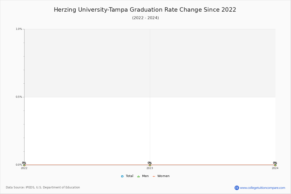 How Herzing University-Tampa's Graduation Rate Changed