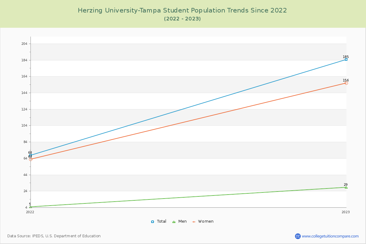 Herzing University-Tampa Enrollment Trends Chart