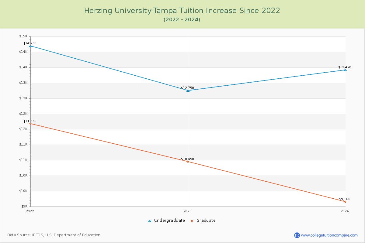 Herzing University-Tampa Tuition & Fees Changes Chart