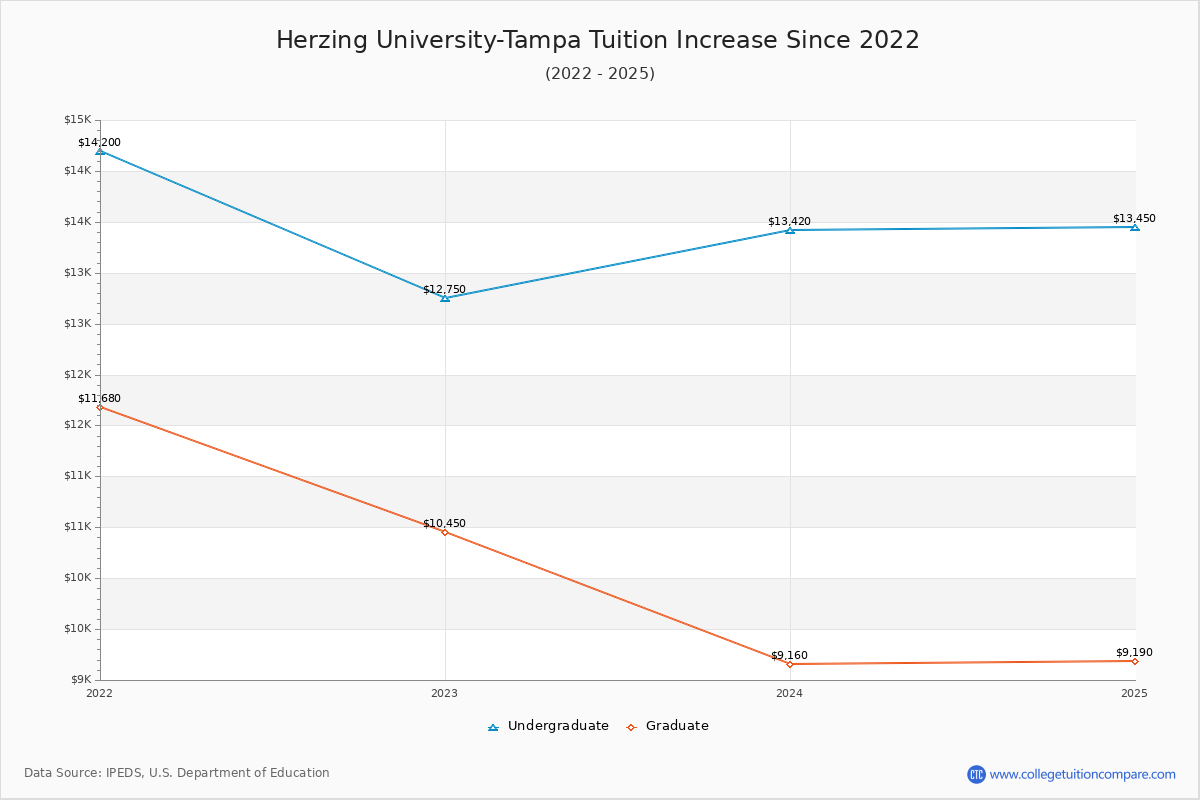 Herzing University-Tampa Tuition & Fees Changes Chart