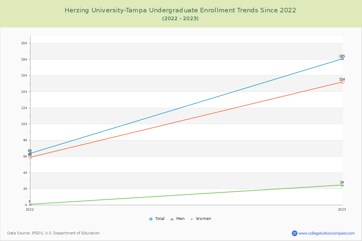Herzing University-Tampa Undergraduate Enrollment Trends Chart