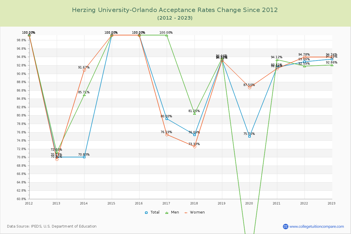 Herzing University-Orlando Acceptance Rate Changes Chart