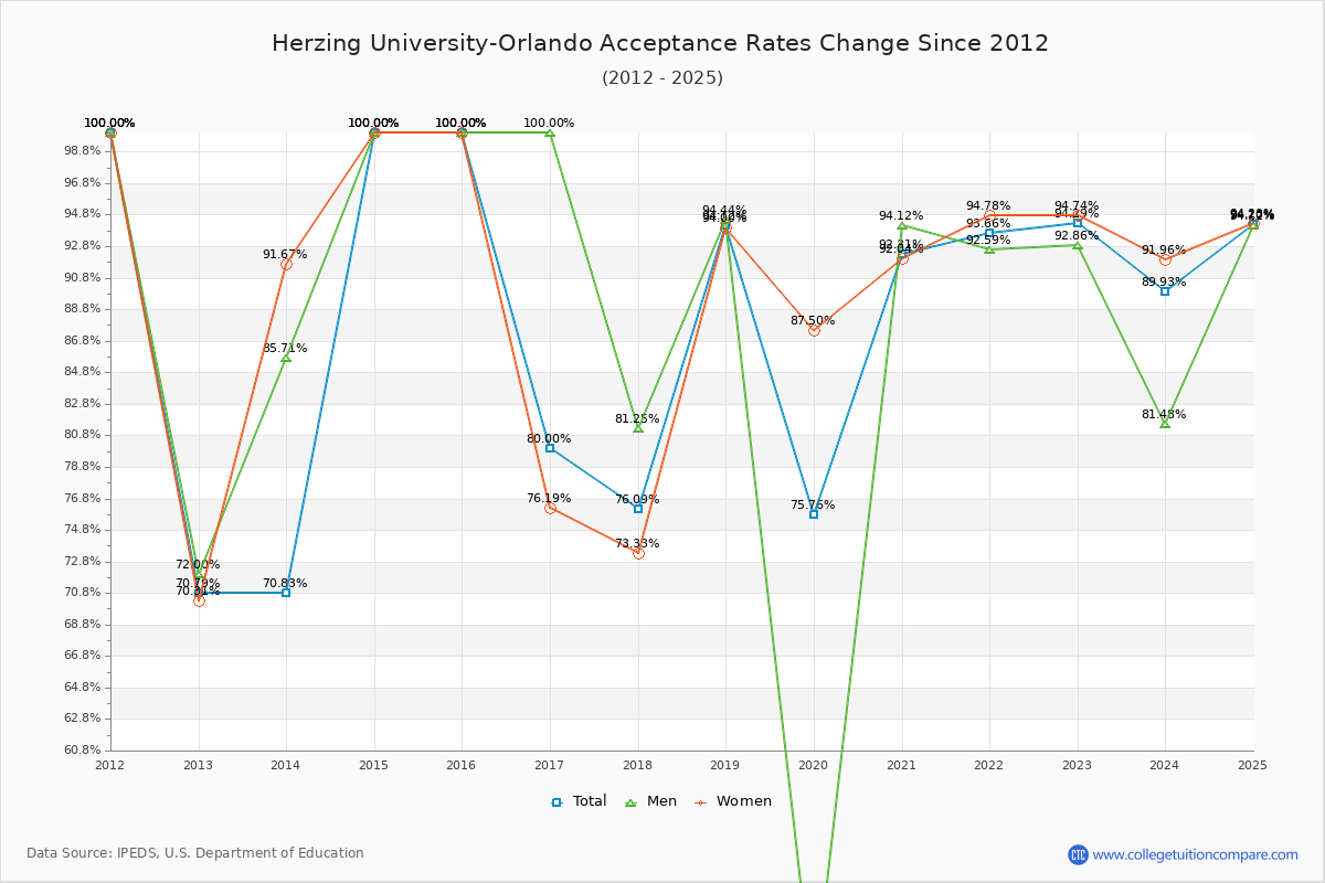 Herzing University-Orlando Acceptance Rate Trends Over Time - Historical Admission Rate Data Visualization Chart