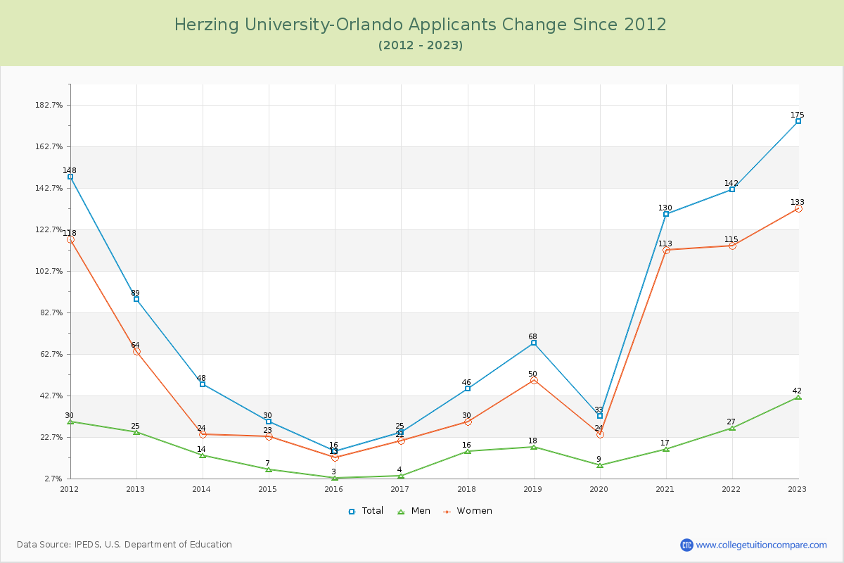 Herzing University-Orlando Number of Applicants Changes Chart