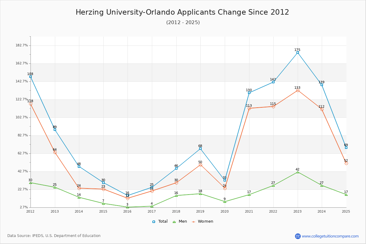 Herzing University-Orlando - 10 Year Applicants, Admissions, and Enrollment Trends Chart