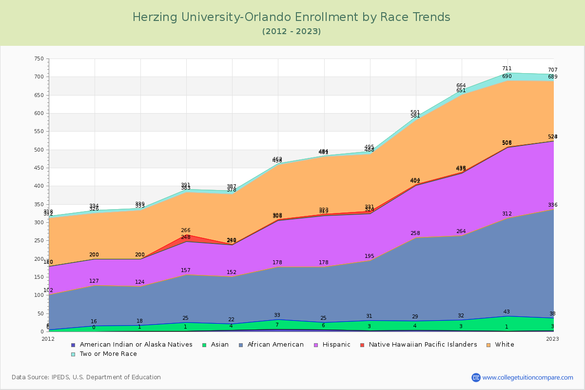 Herzing University-Orlando Enrollment by Race Trends Chart