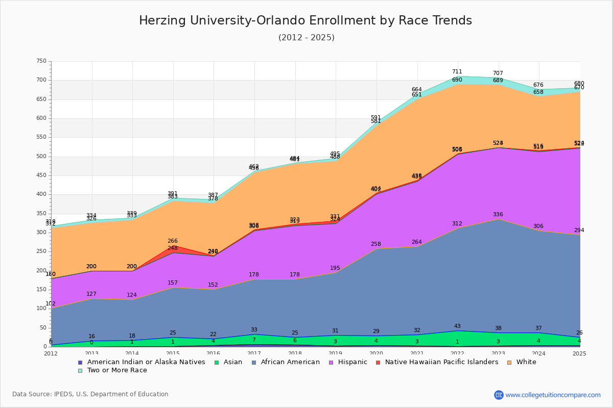 Herzing University-Orlando Enrollment by Race Trends Chart