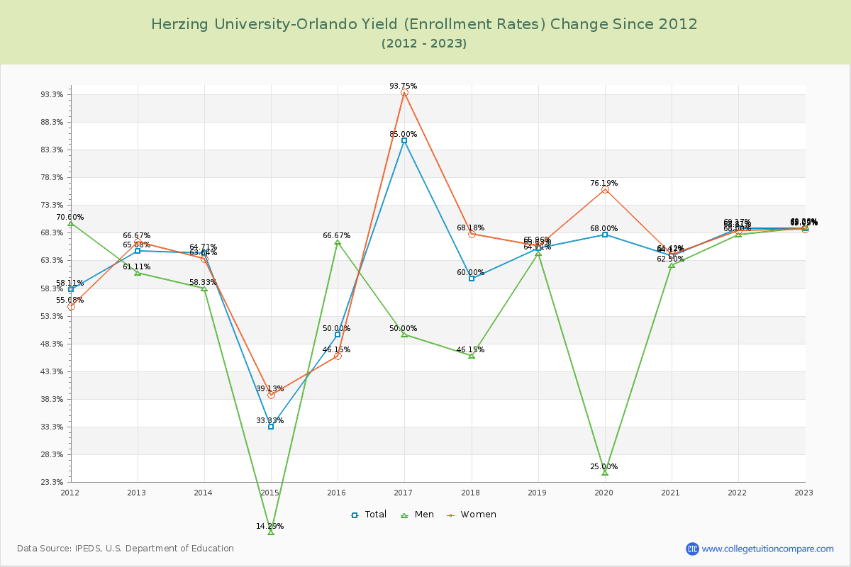 Herzing University-Orlando Yield (Enrollment Rate) Changes Chart