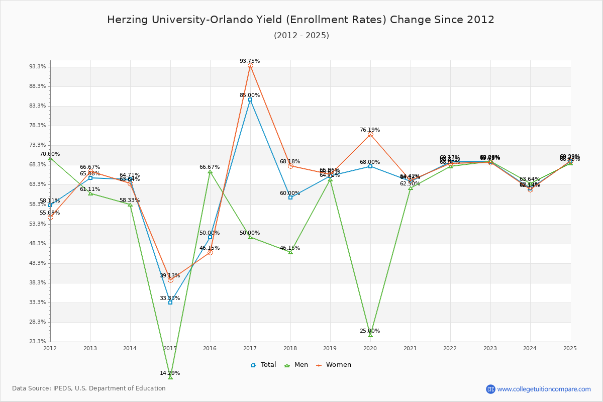 Herzing University-Orlando enrollment rate trends chart showing historical yield changes from 2015 to 2025