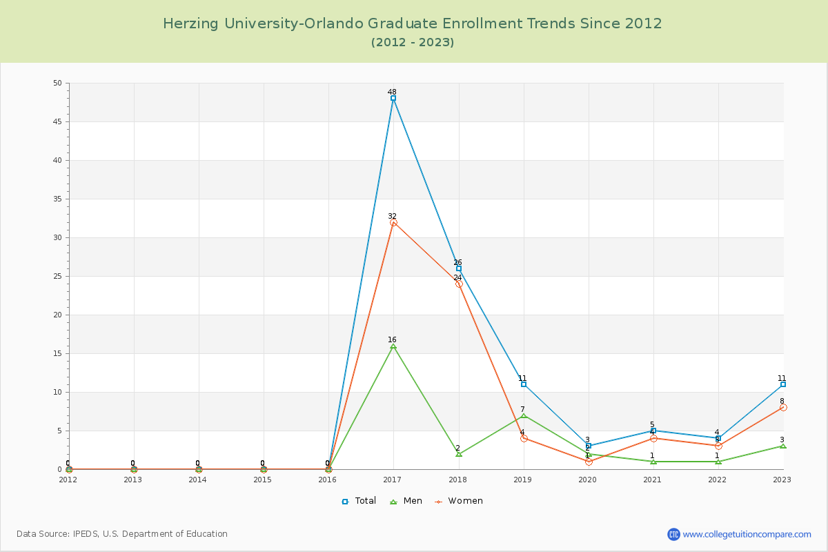 Herzing University-Orlando Graduate Enrollment Trends Chart