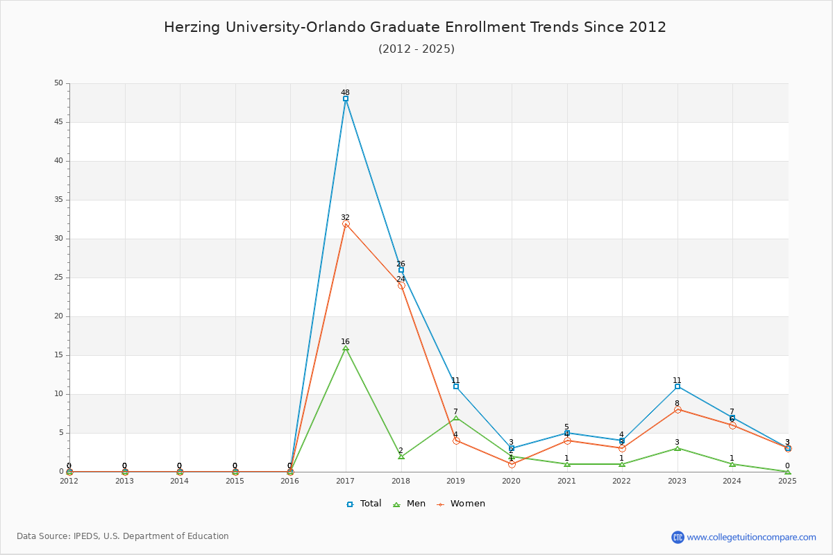 Herzing University-Orlando Graduate Enrollment Trends Chart