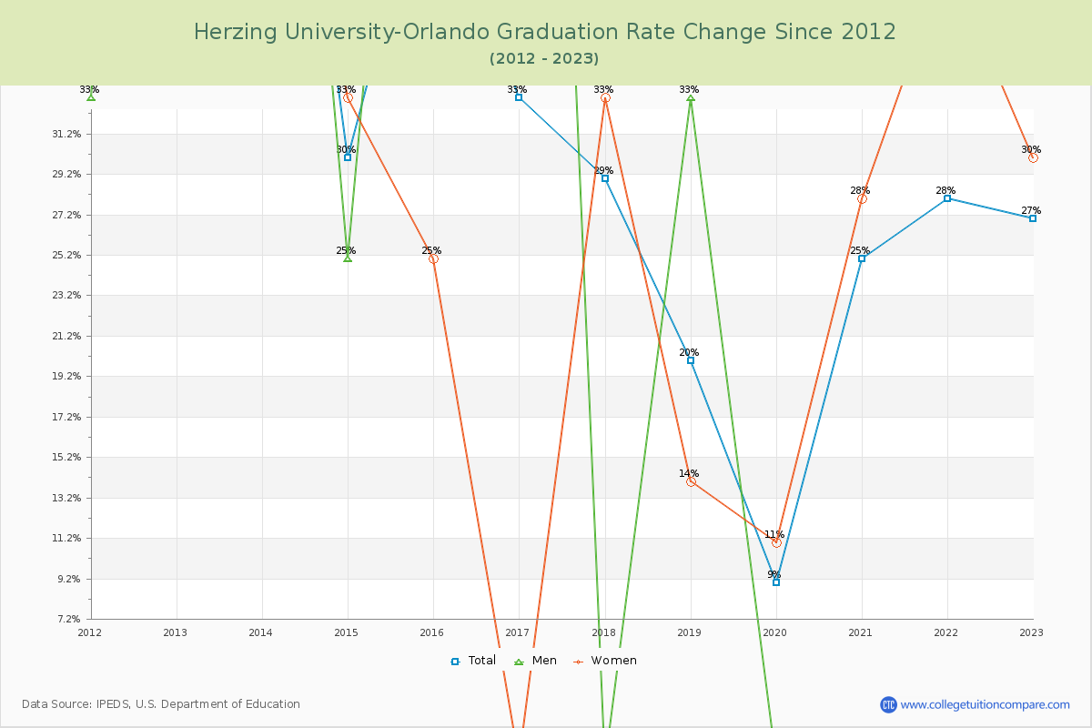 Herzing University-Orlando Graduation Rate Changes Chart