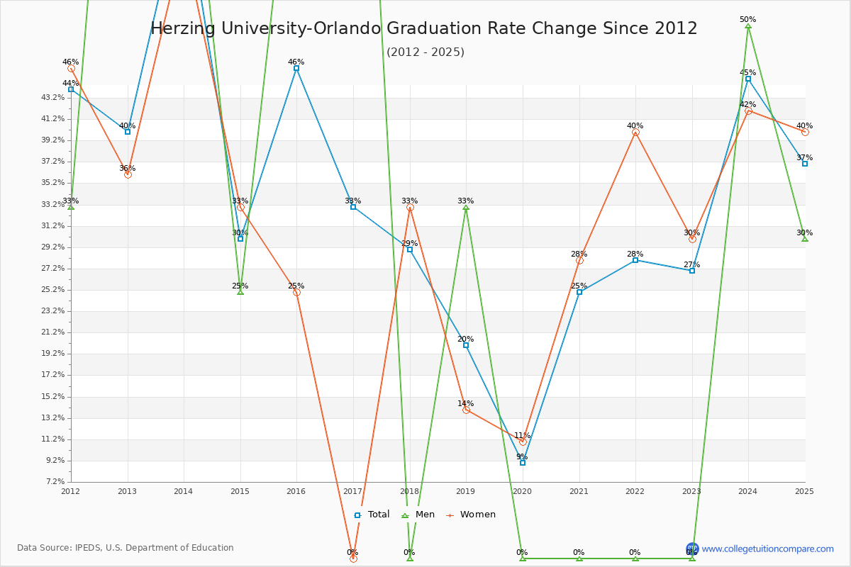 Herzing University-Orlando Graduation Rate Changes Chart