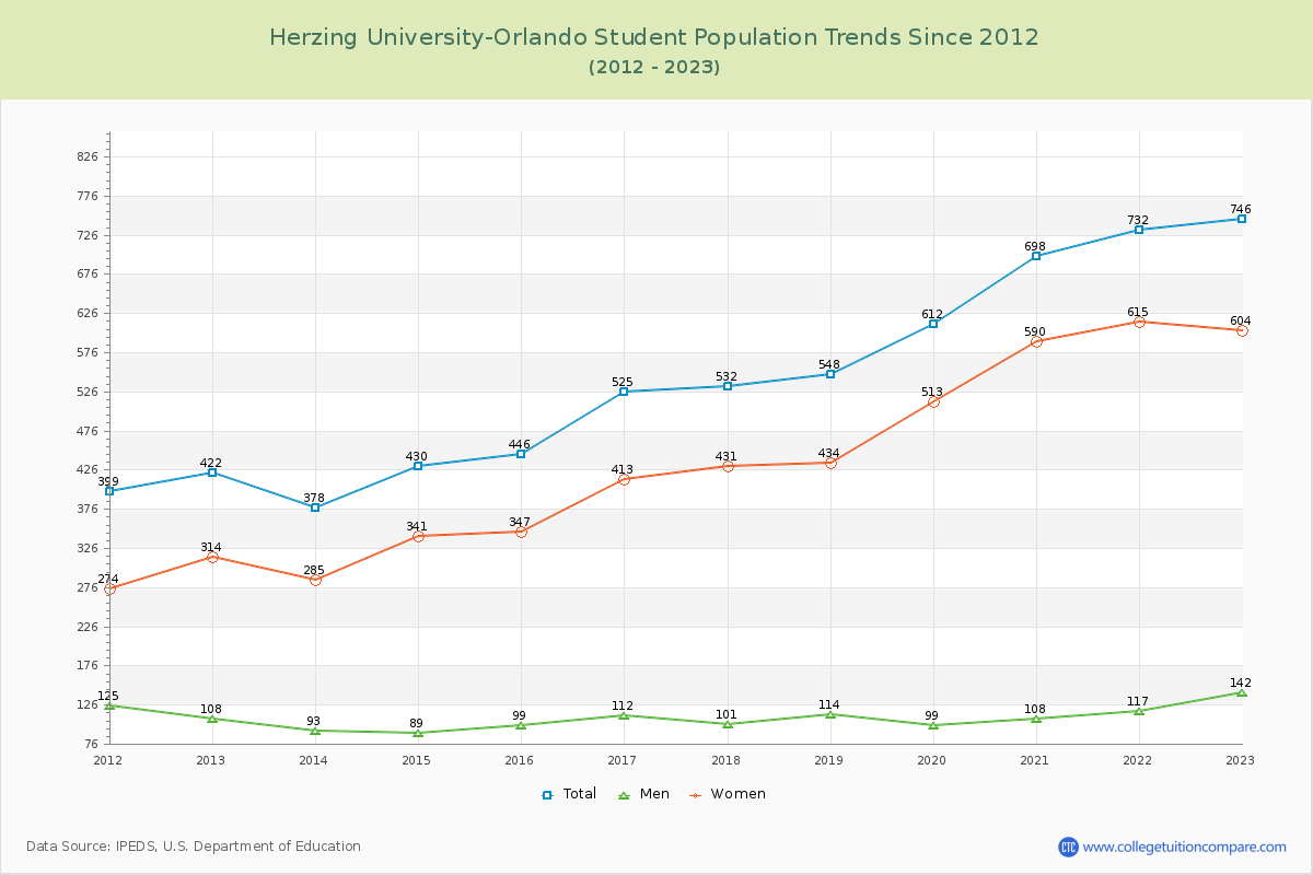 Herzing University-Orlando Enrollment Trends Chart